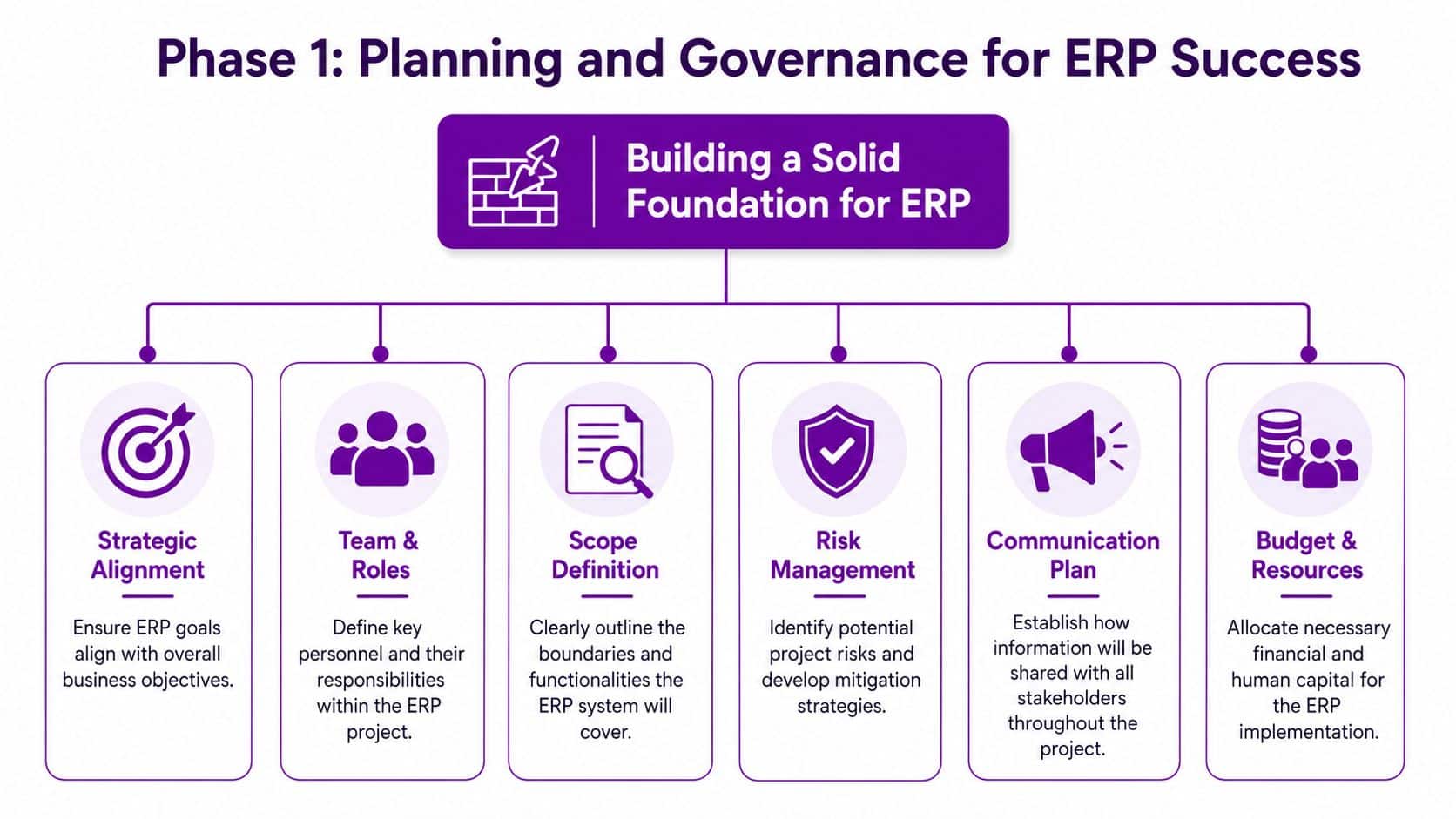 A diagram outlining the six essential steps for planning and governance during an ERP system implementation.