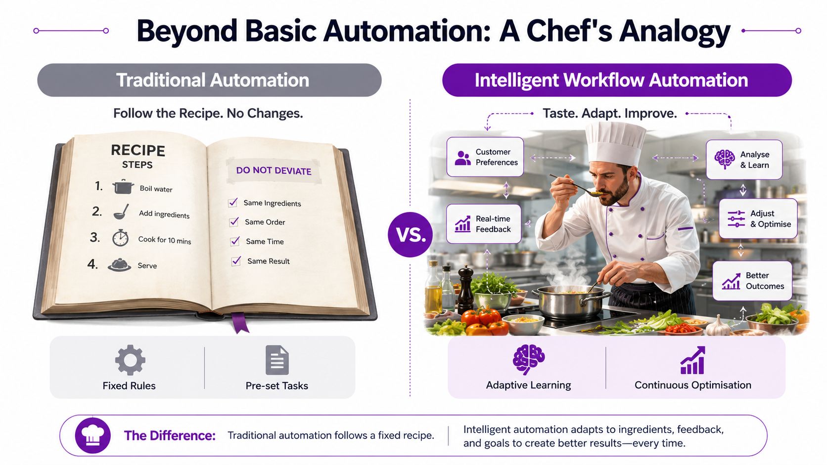 An infographic comparing traditional automation fixed recipes with intelligent workflow automation using a chef analogy.