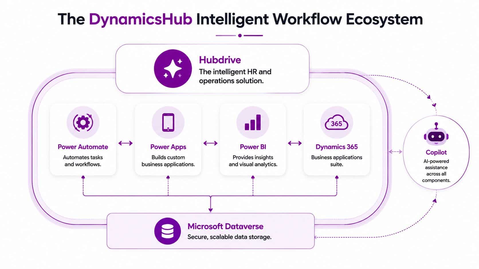A diagram illustrating the DynamicsHub intelligent workflow ecosystem with Microsoft business tools and data integration components.