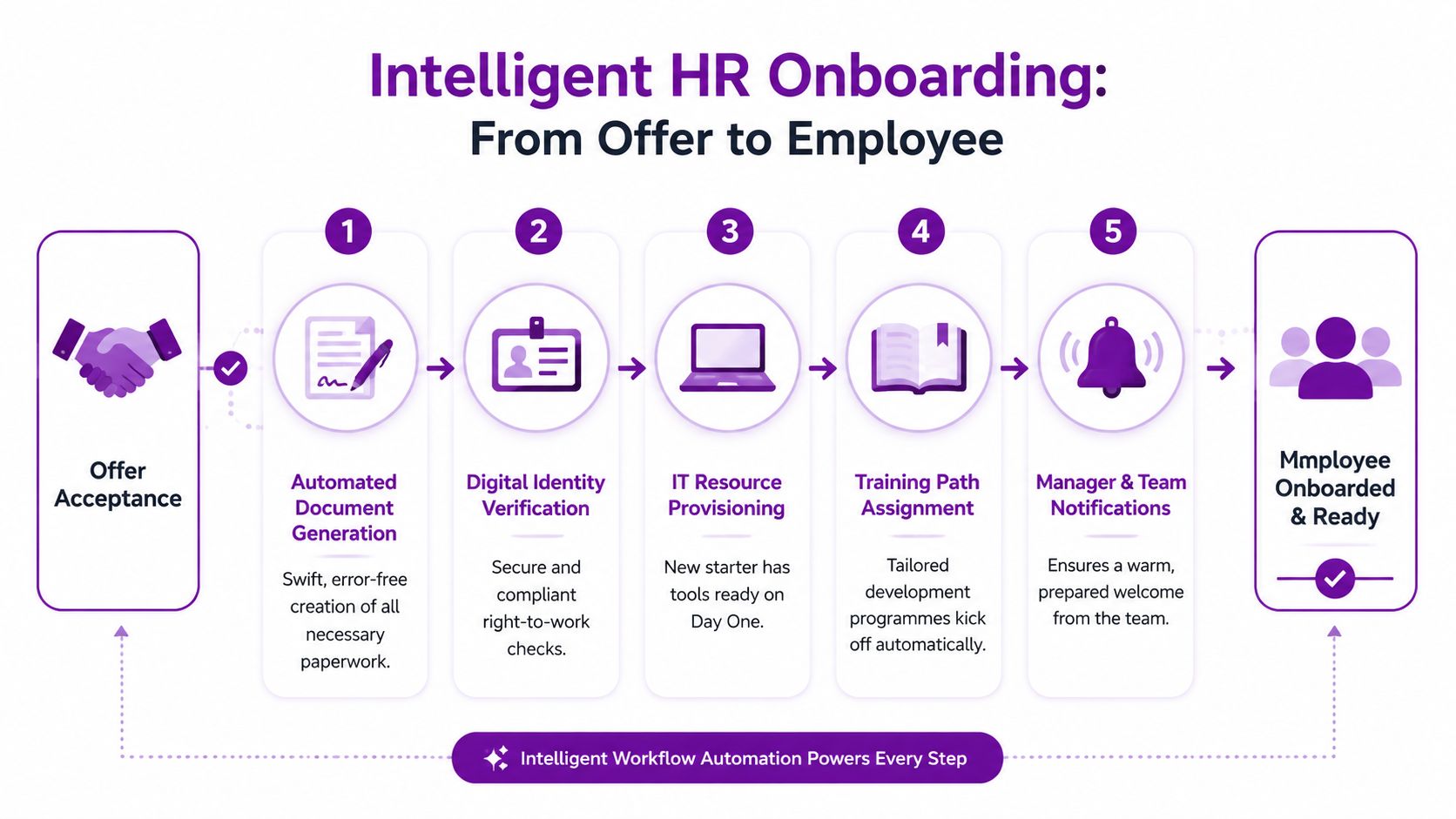 A five-step flowchart illustrating an intelligent HR onboarding process from offer acceptance to employee readiness.