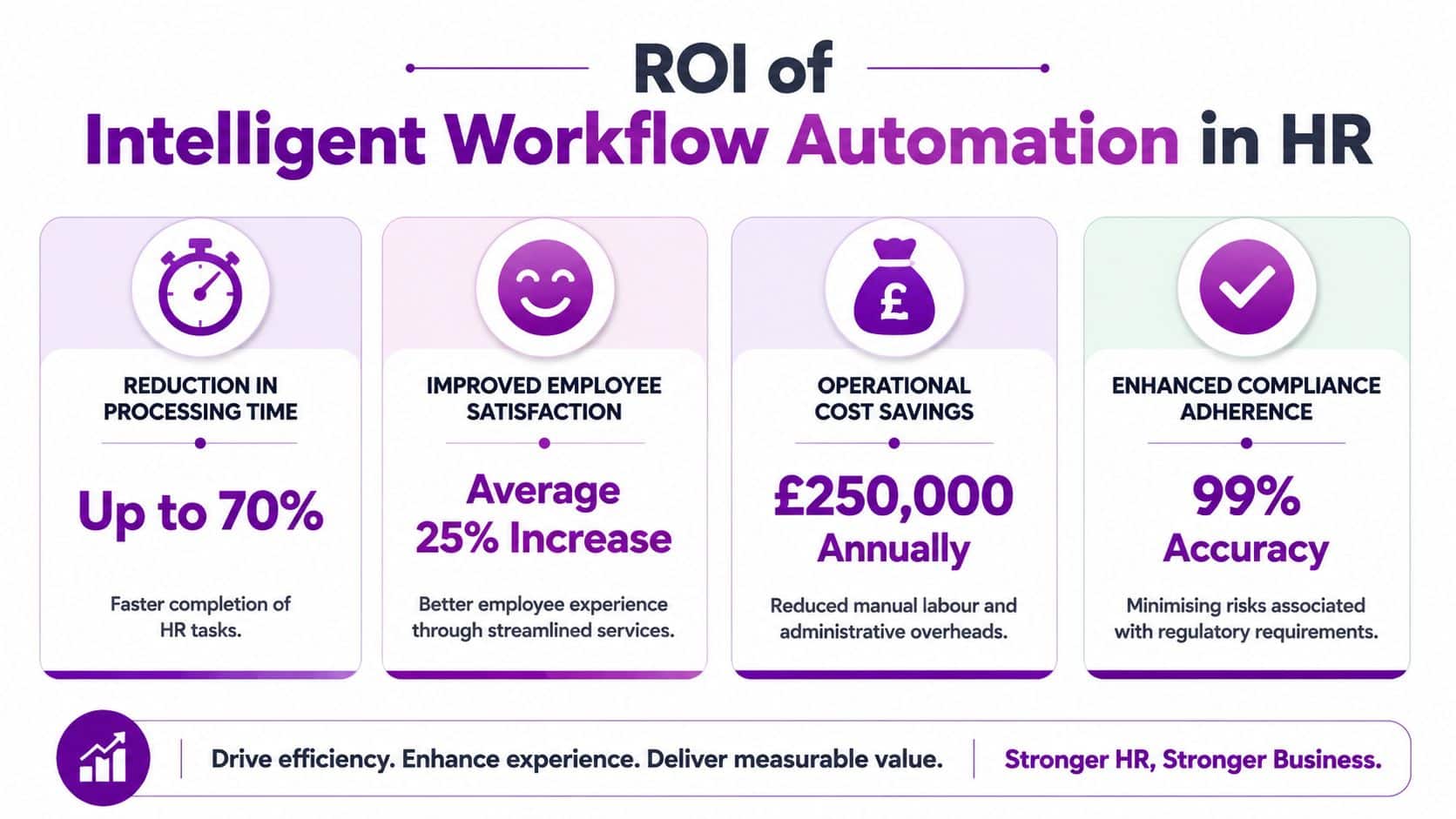 An infographic showing the ROI of intelligent workflow automation in HR with four key metrics.