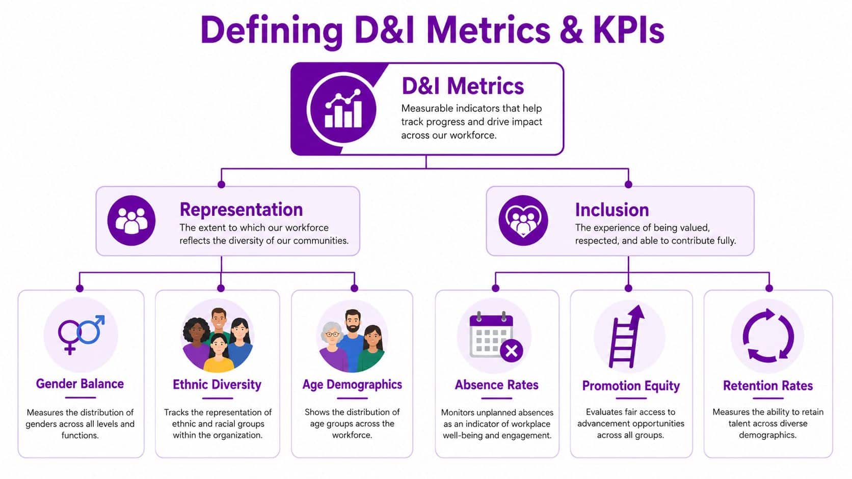 A diagram outlining D&I metrics and KPIs, categorized into workforce representation and inclusion statistics.
