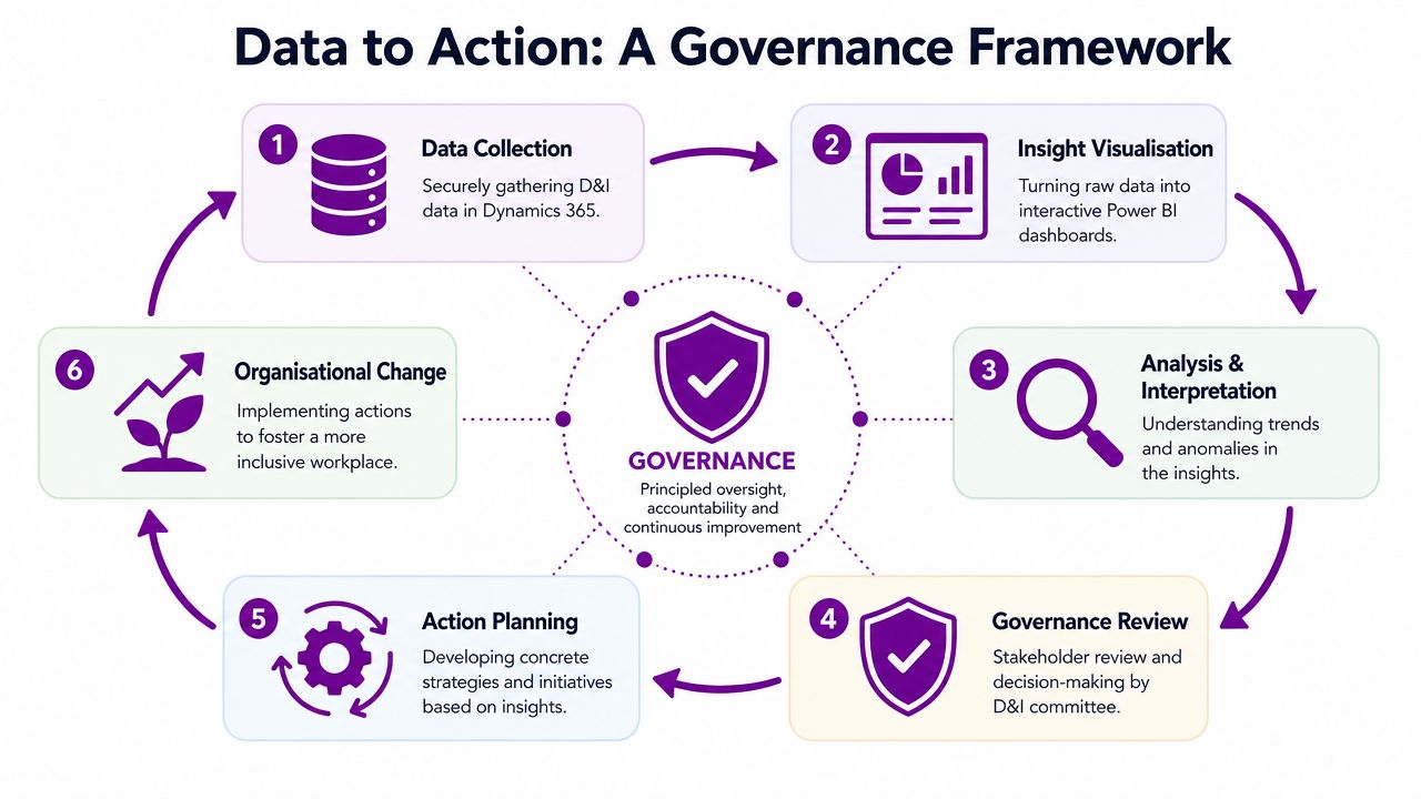 A circular workflow diagram titled Data to Action: A Governance Framework illustrating six steps of D&I management.