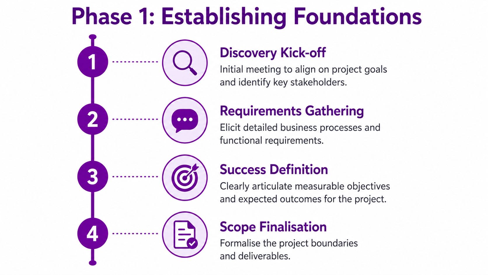 A four-step infographic illustrating the foundational phase of a business software implementation project.