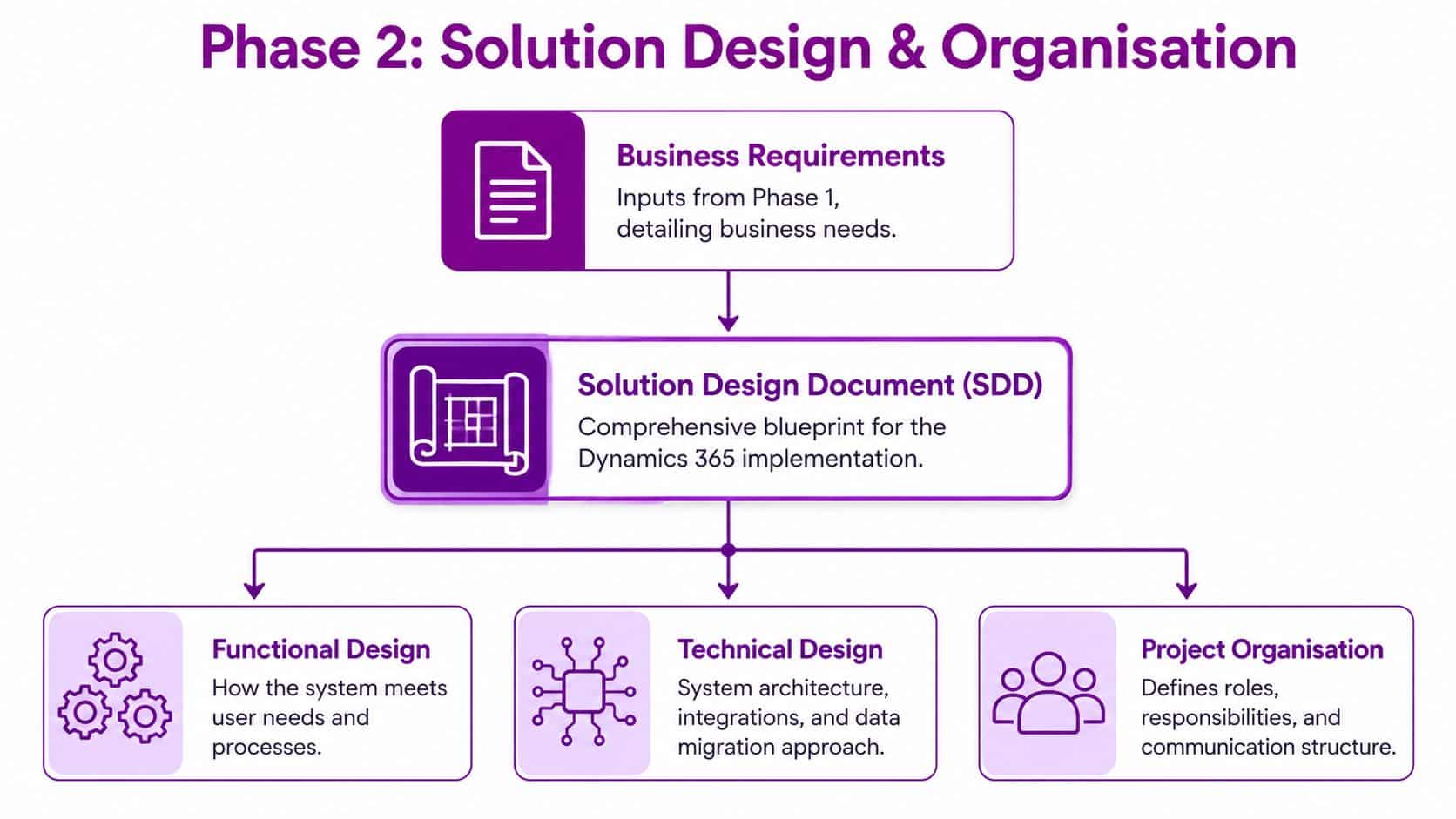 A diagram illustrating Phase 2 of the Dynamics 365 implementation, focusing on solution design and project organization.