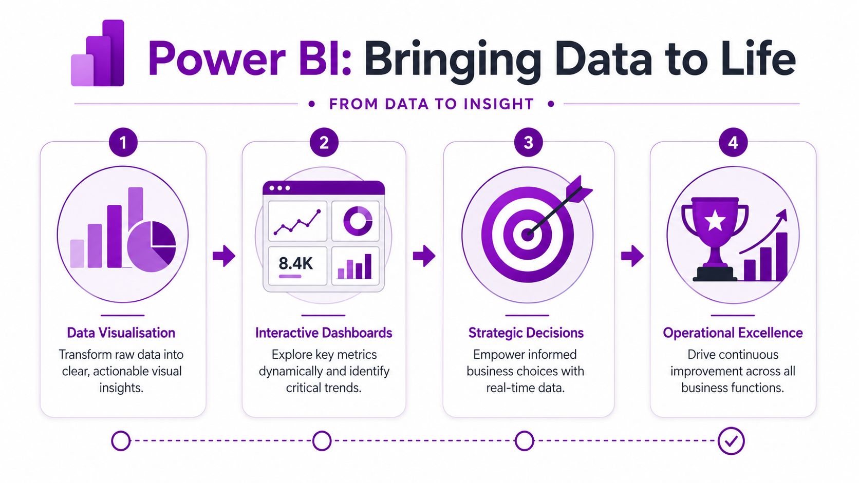 An infographic showing the four stages of Power BI: data visualisation, interactive dashboards, strategic decisions, and operational excellence.