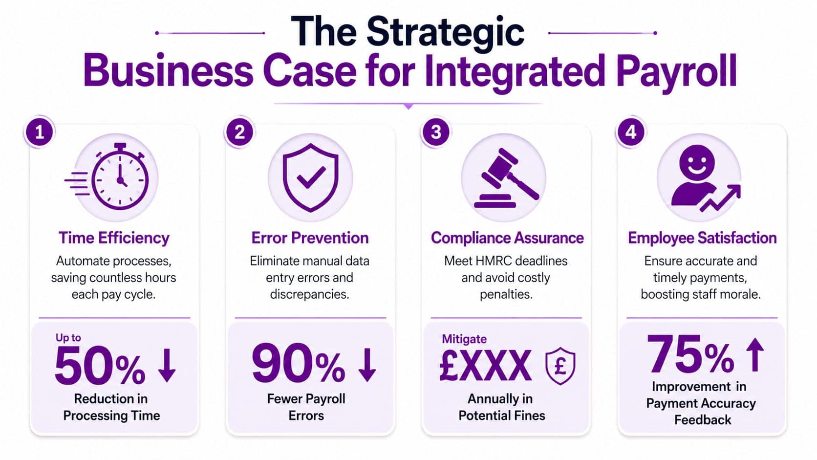 An infographic showing four strategic benefits of business payroll integration, including time efficiency and compliance assurance.