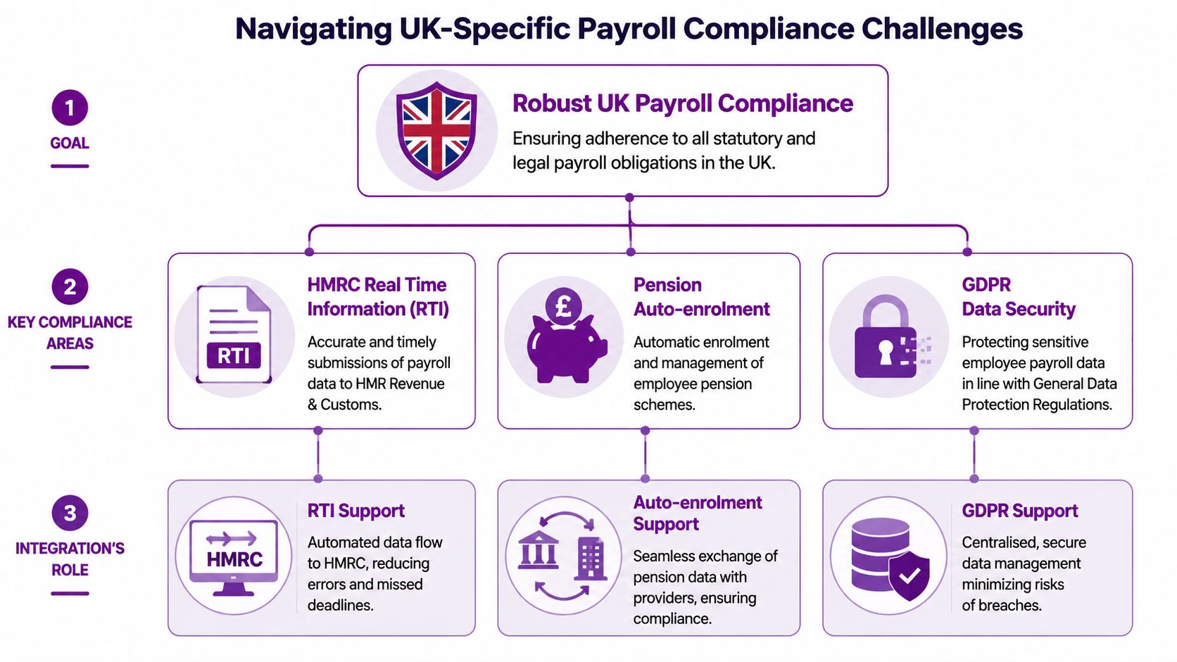 An infographic detailing UK payroll compliance, focusing on HMRC RTI, pension auto-enrolment, and GDPR data security integrations.