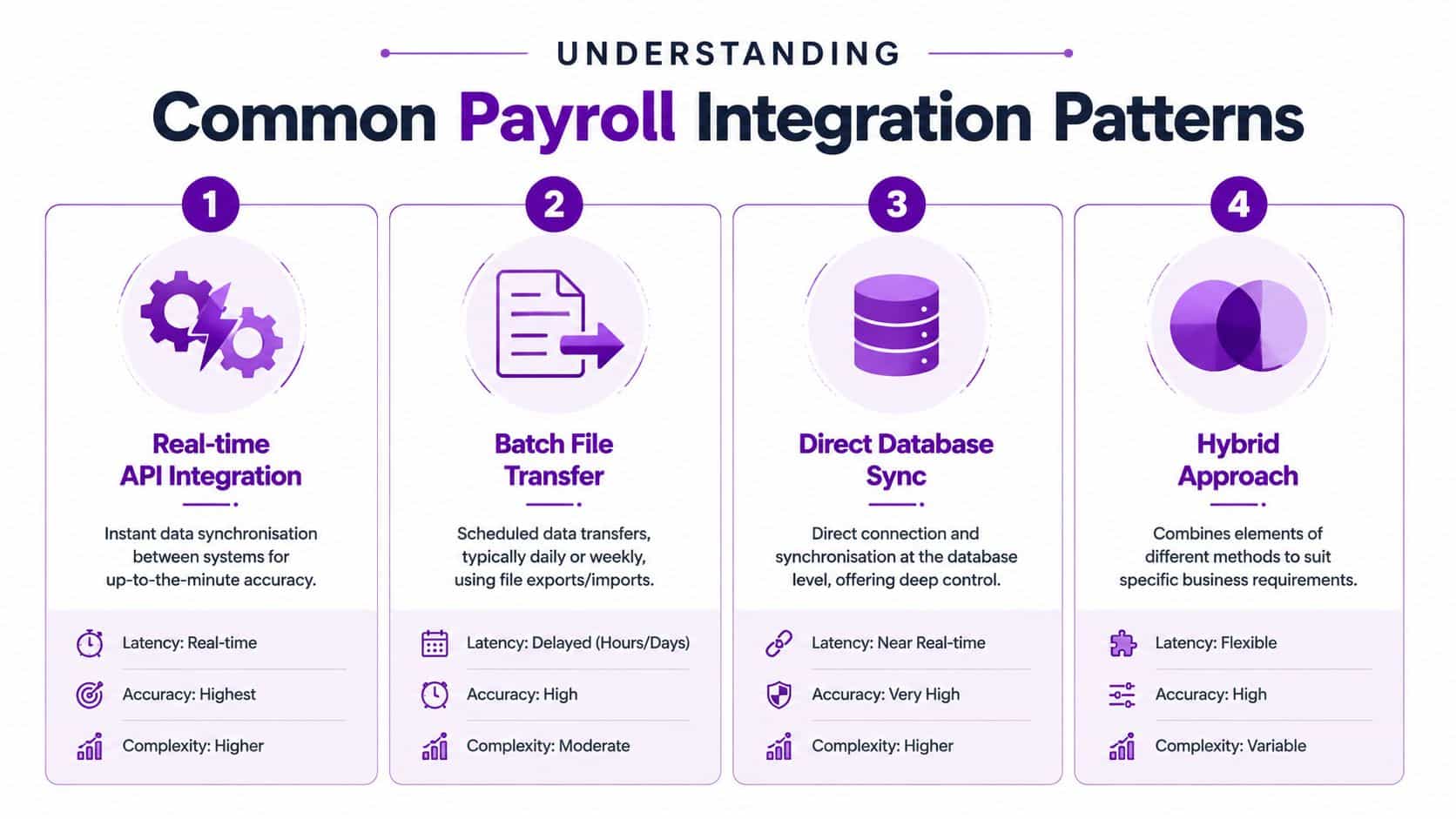 An infographic showing four common payroll integration patterns including API, batch file, database sync, and hybrid methods.