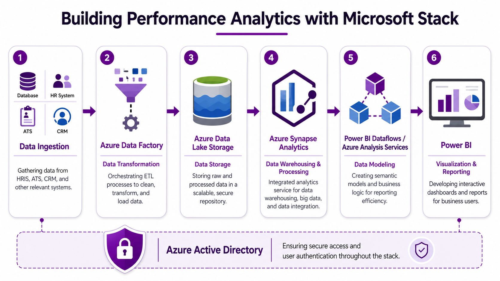 A diagram illustrating the Microsoft stack for performance analytics, detailing data ingestion, processing, storage, and visualization steps.