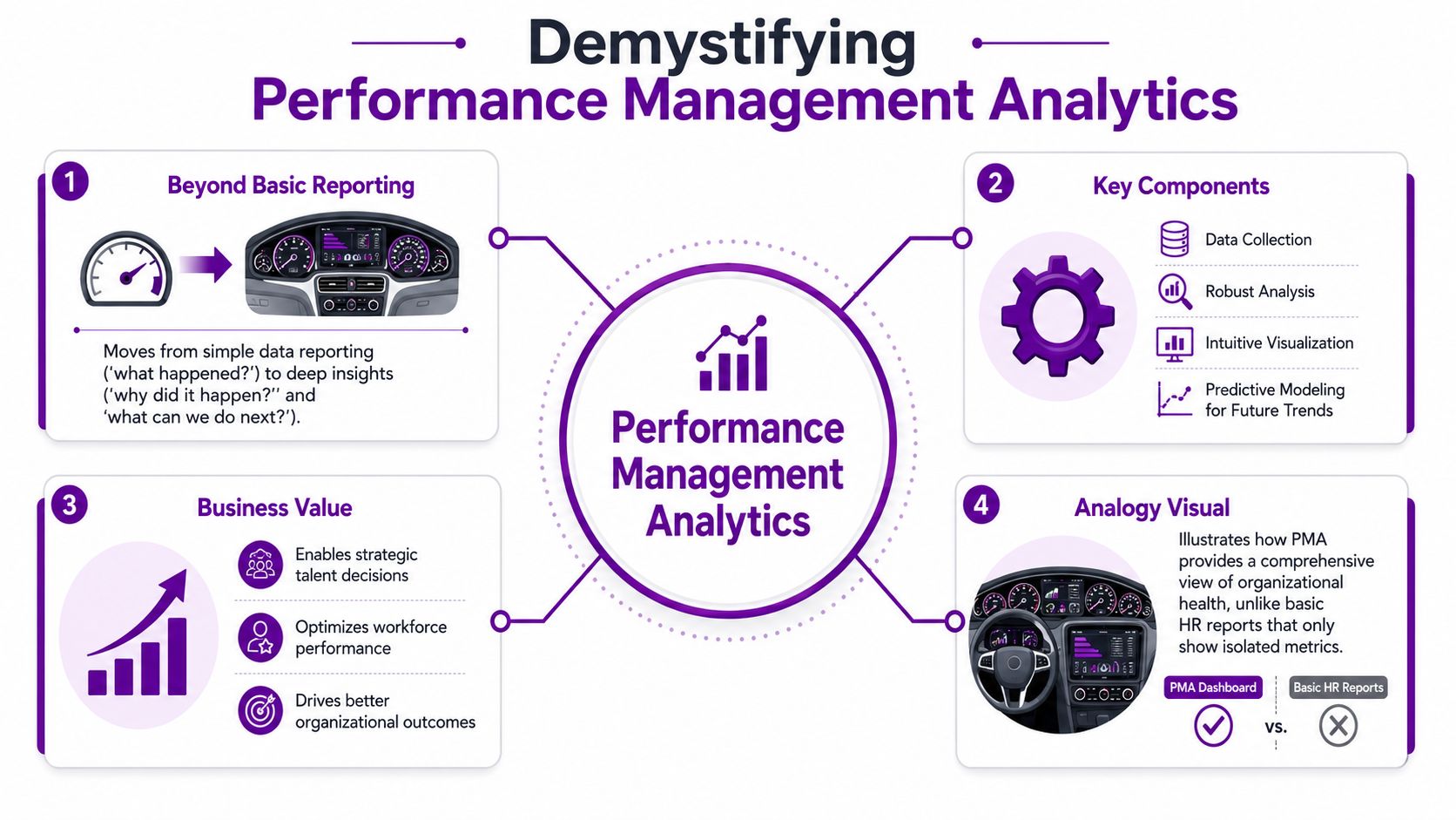 An infographic titled Demystifying Performance Management Analytics explaining its key components, business value, and comparative analysis visuals.