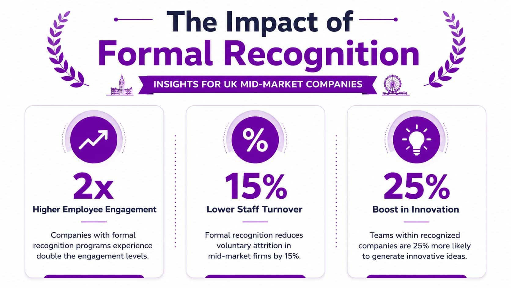 An infographic showing that formal recognition leads to higher employee engagement, lower turnover, and increased innovation.