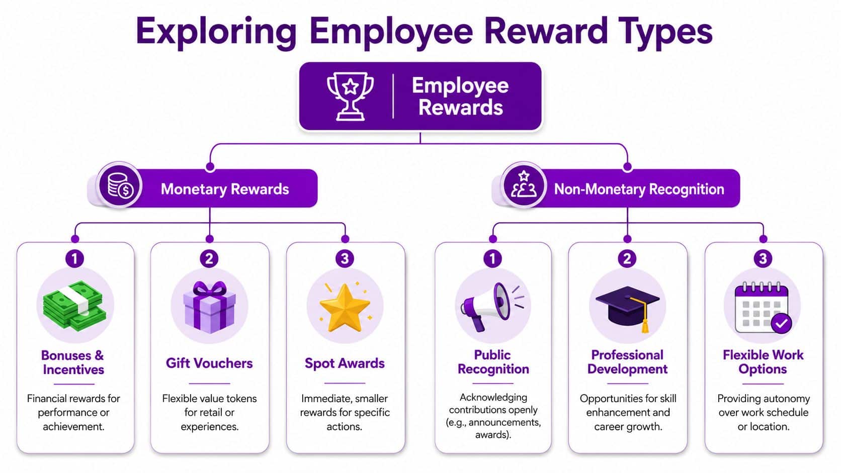 A flowchart showing various categories of employee rewards including monetary incentives and non-monetary recognition.