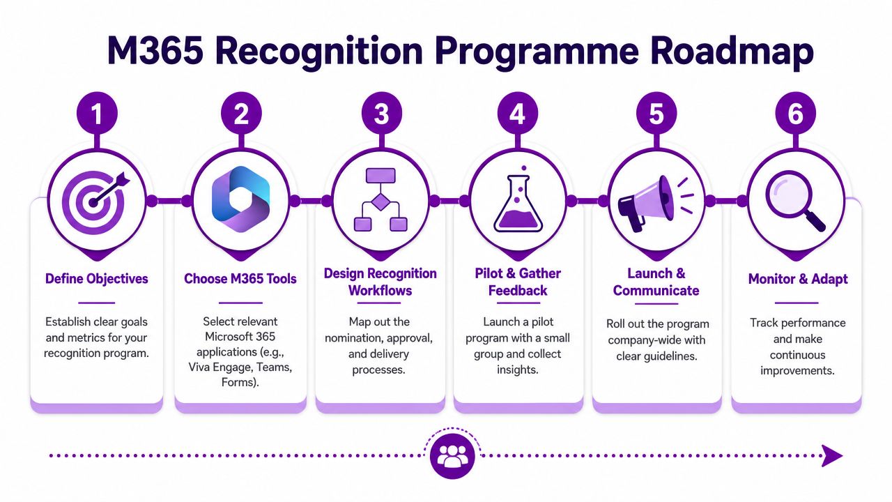 A six-step roadmap graphic for developing an effective Microsoft 365 employee recognition and rewards program.