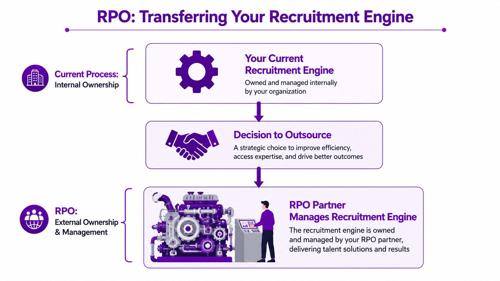 A diagram illustrating the transition from internal recruitment management to using an outsourced RPO partner solution.