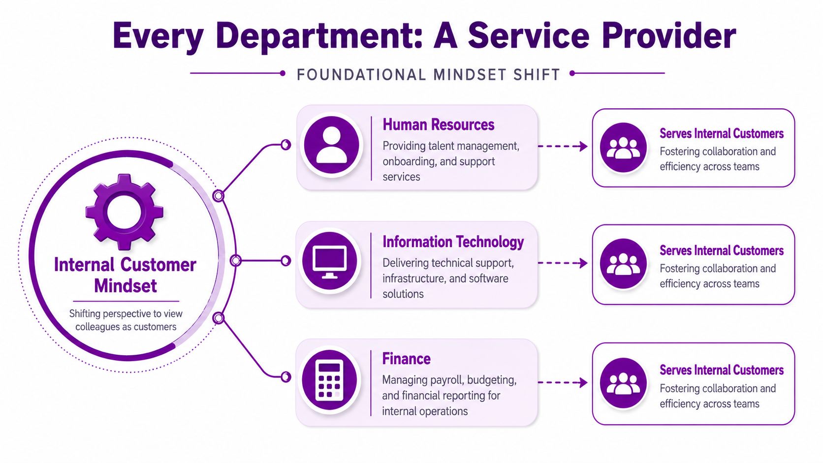 A diagram illustrating how departments like HR, IT, and Finance function as internal service providers for colleagues.