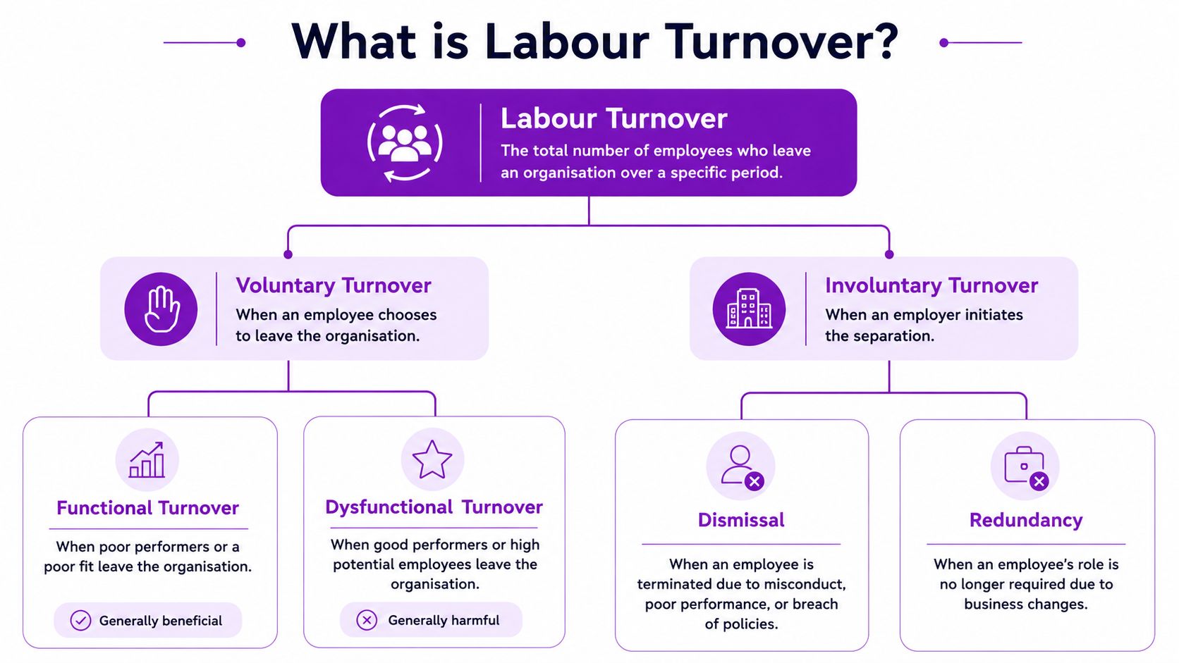 An infographic explaining the definition of labour turnover, breaking it down into voluntary and involuntary employee separation types.