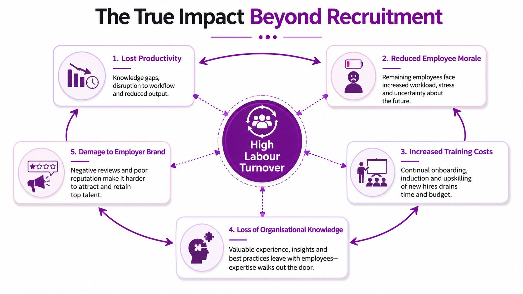 A diagram illustrating the five negative impacts of high staff turnover on an organization's business performance.