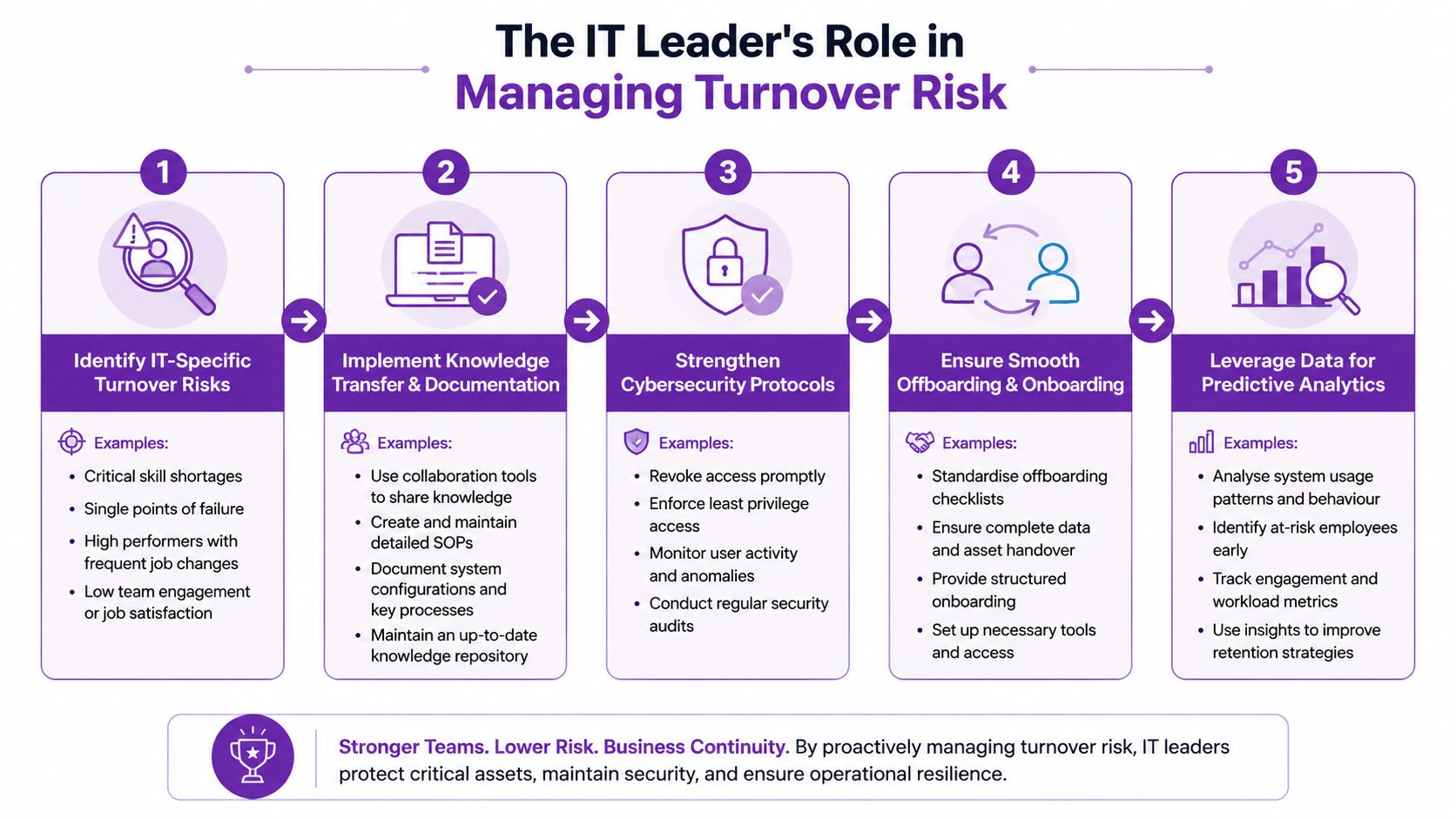 An infographic showing five key steps for IT leaders to effectively manage employee turnover risk.