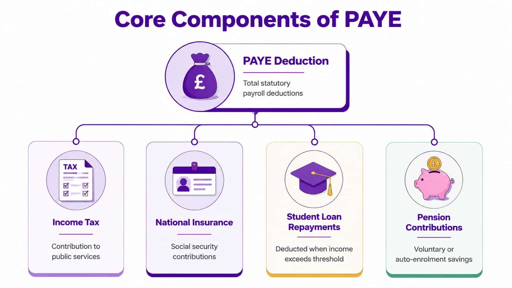 A diagram illustrating the core components of PAYE, including Income Tax, National Insurance, Student Loan Repayments, and Pension Contributions.