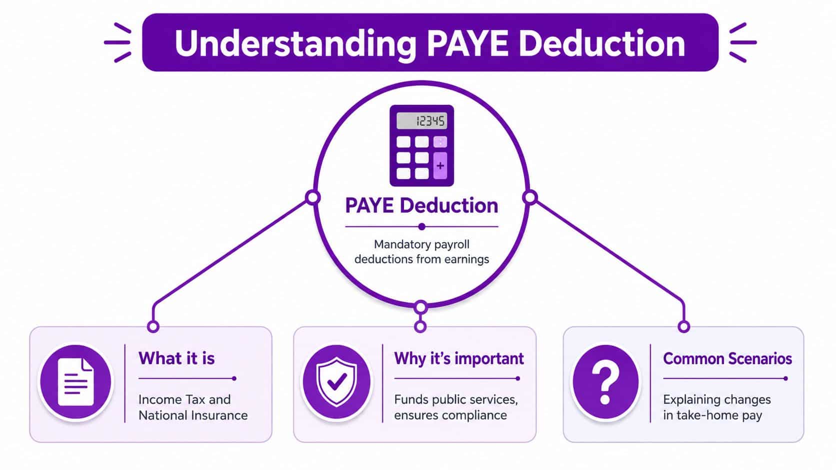 An infographic titled Understanding PAYE Deduction, explaining the purpose of tax and National Insurance payroll deductions.