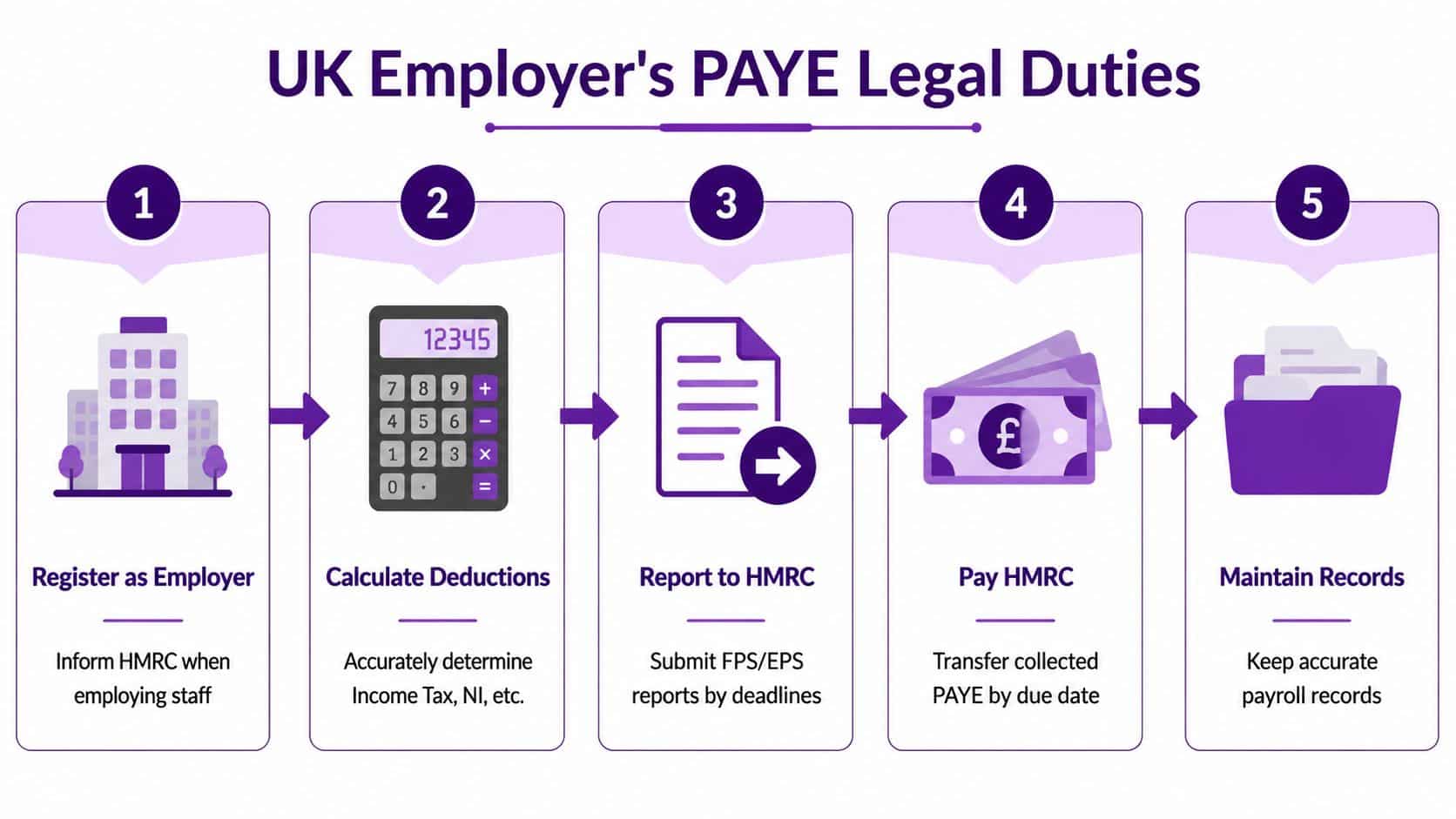 A five-step infographic showing the legal duties for UK employers regarding the PAYE payroll tax system.