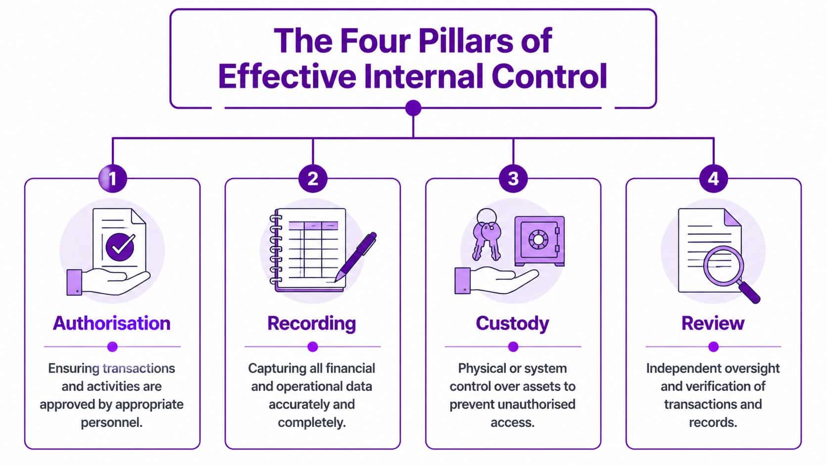 An infographic titled The Four Pillars of Effective Internal Control showing authorization, recording, custody, and review.