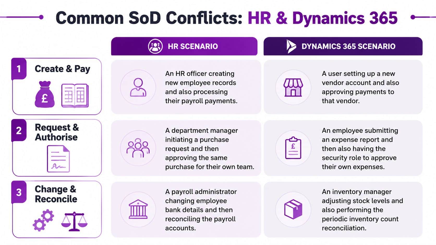 A diagram illustrating common Segregation of Duties conflicts within HR and Dynamics 365 business processes.