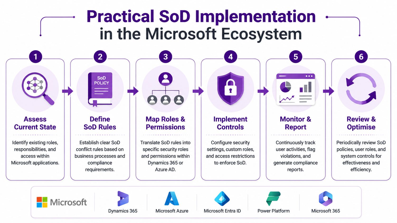 A six-step infographic illustrating the practical implementation of Segregation of Duties within the Microsoft business ecosystem.