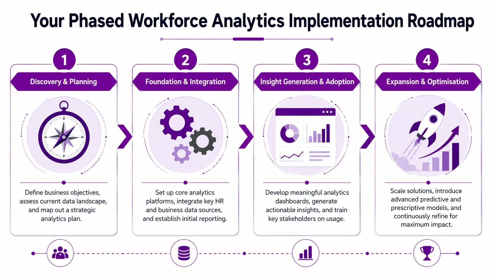 A four-phase roadmap diagram for implementing workforce analytics, starting with planning and ending with optimization.