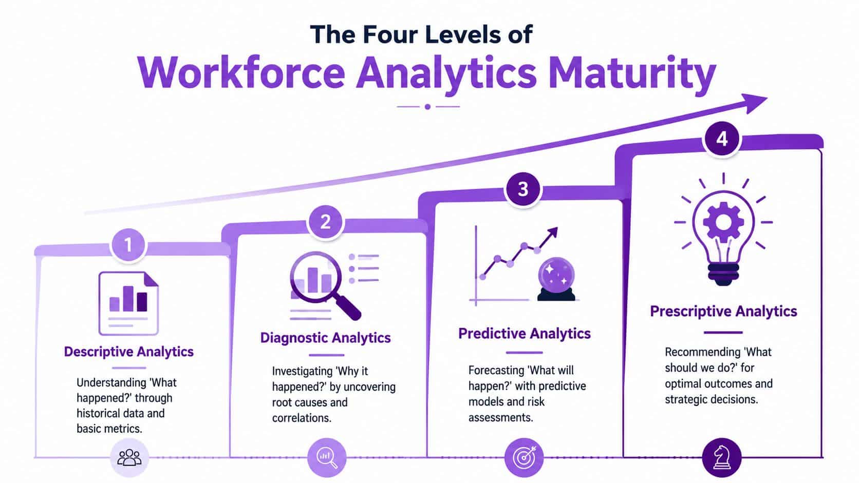 A diagram illustrating the four levels of workforce analytics maturity, from descriptive to prescriptive analytics.