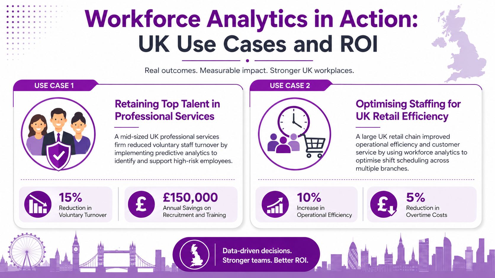 An infographic illustrating two UK workforce analytics use cases showing turnover reduction and operational efficiency improvements.