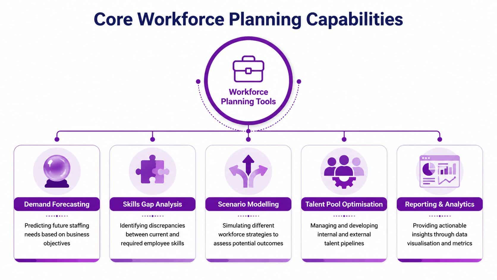 A diagram illustrating five core workforce planning tools including forecasting, skill analysis, modelling, talent optimization, and analytics.