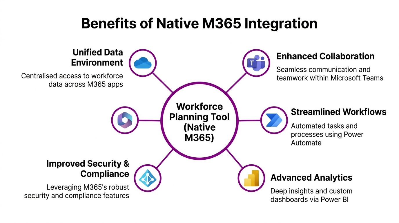 A diagram illustrating the benefits of integrating a workforce planning tool natively into the Microsoft 365 ecosystem.