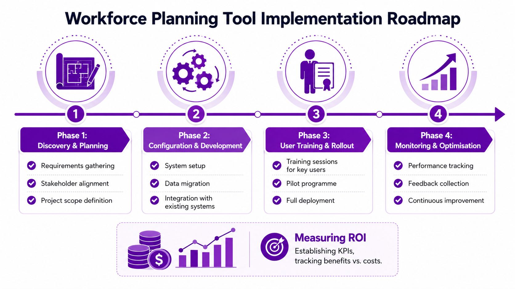A four-phase infographic roadmap for implementing a workforce planning tool, including phases and ROI measurement.