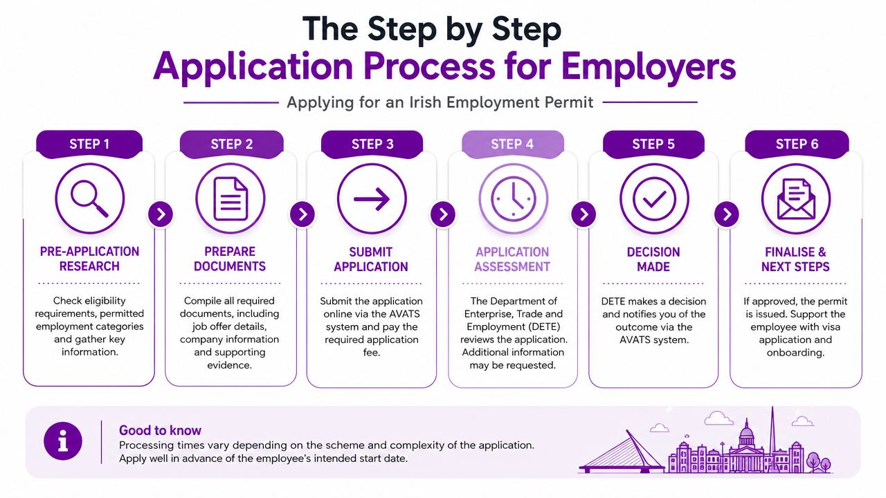A six-step infographic outlining the official application process for Irish employment permits for employers.