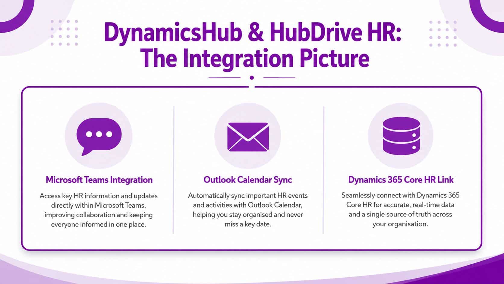 A graphic showing DynamicsHub and Hubdrive HR integration features including Microsoft Teams, Outlook Calendar, and Dynamics 365.