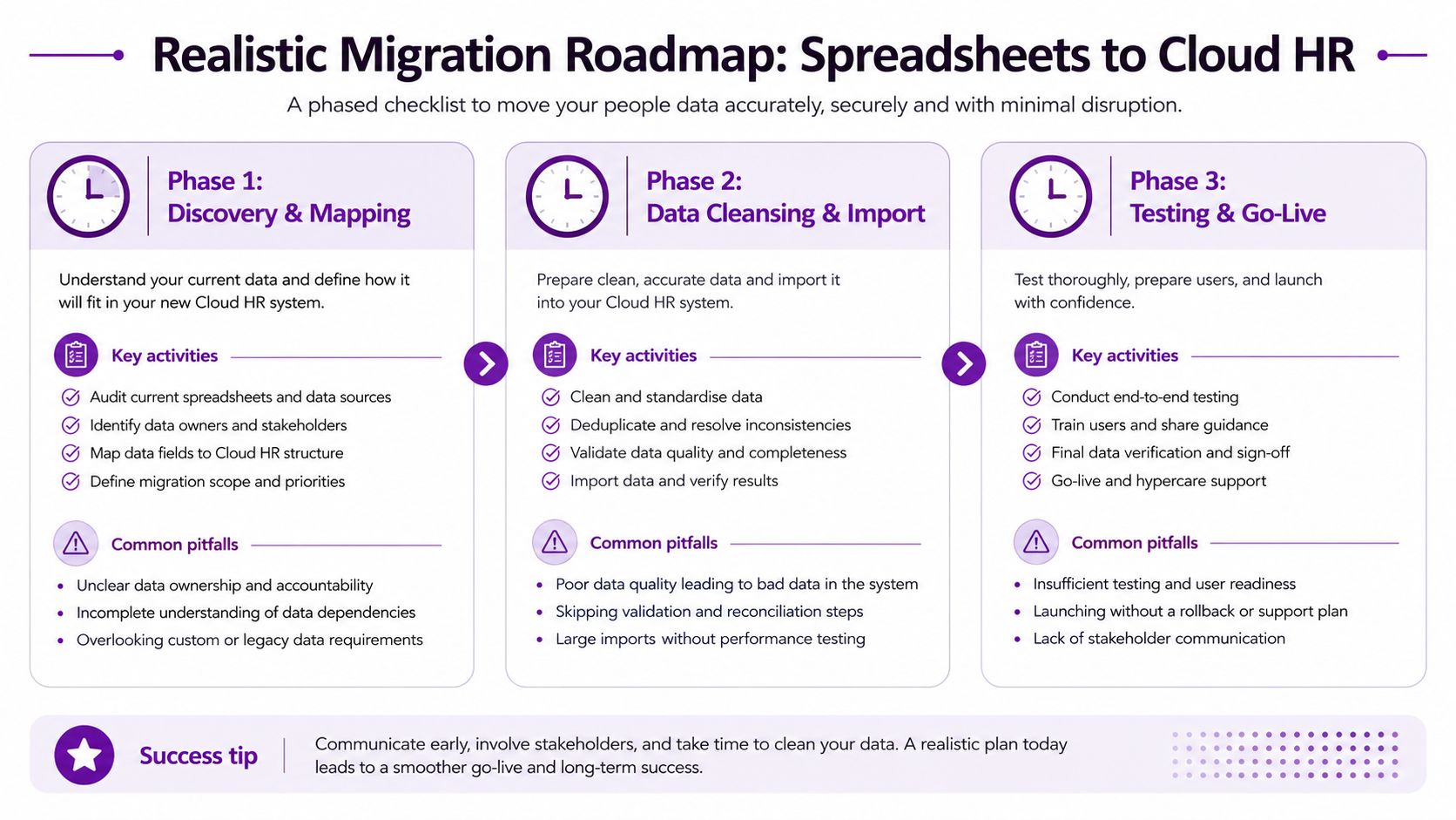 A phased roadmap infographic showing steps for migrating people data from spreadsheets to a Cloud HR system.