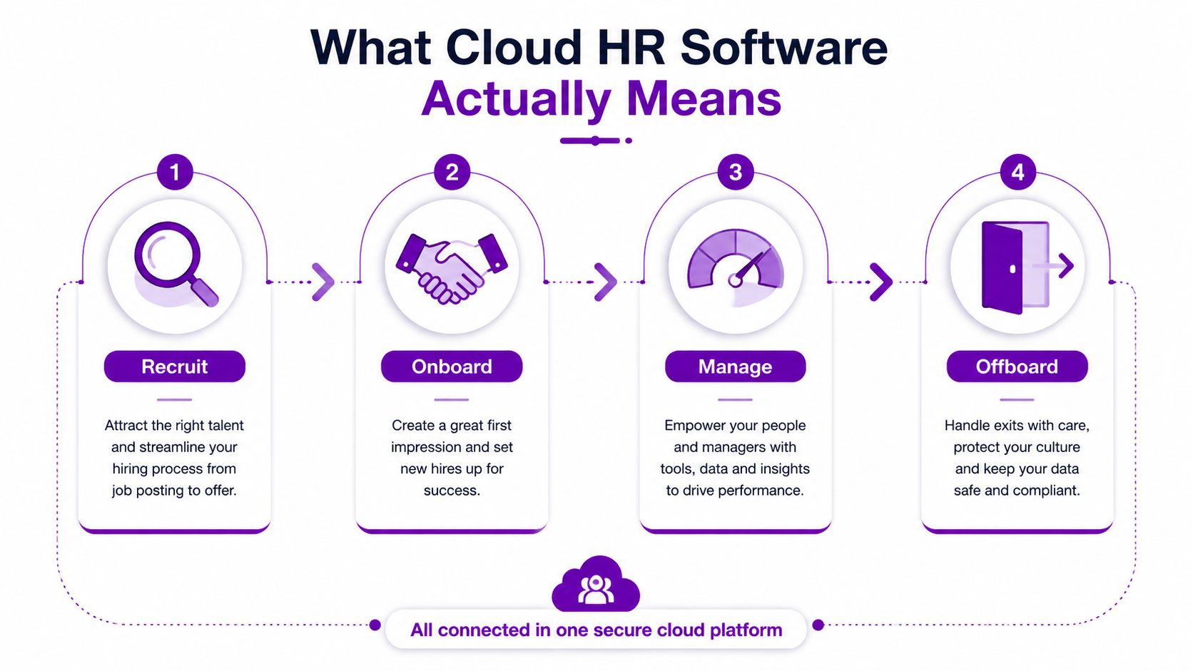 A diagram illustrating the four key stages of cloud HR software: recruiting, onboarding, managing, and offboarding.