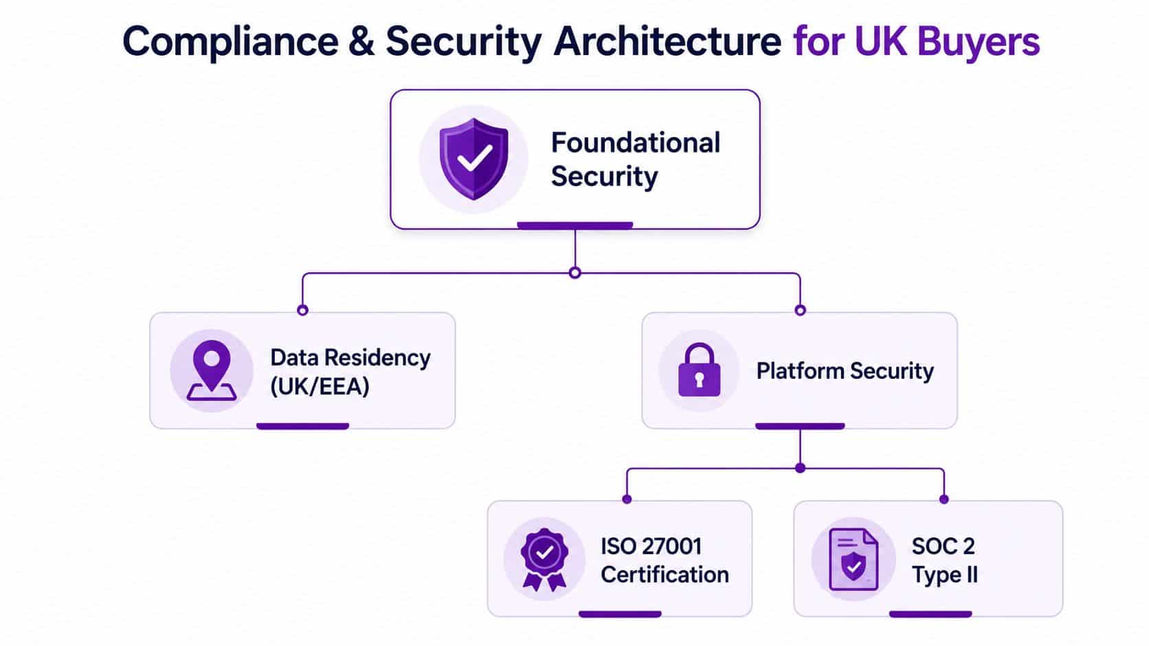 A diagram illustrating the compliance and security architecture framework for UK buyers with key security certifications.