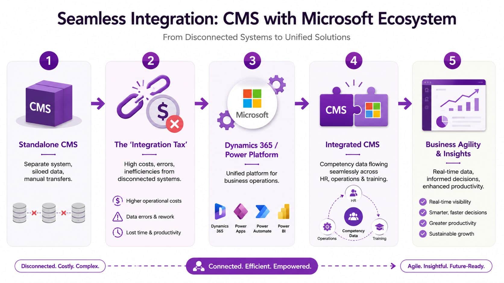 A diagram illustrating the transformation from a standalone CMS to an integrated Microsoft ecosystem for improved business efficiency.