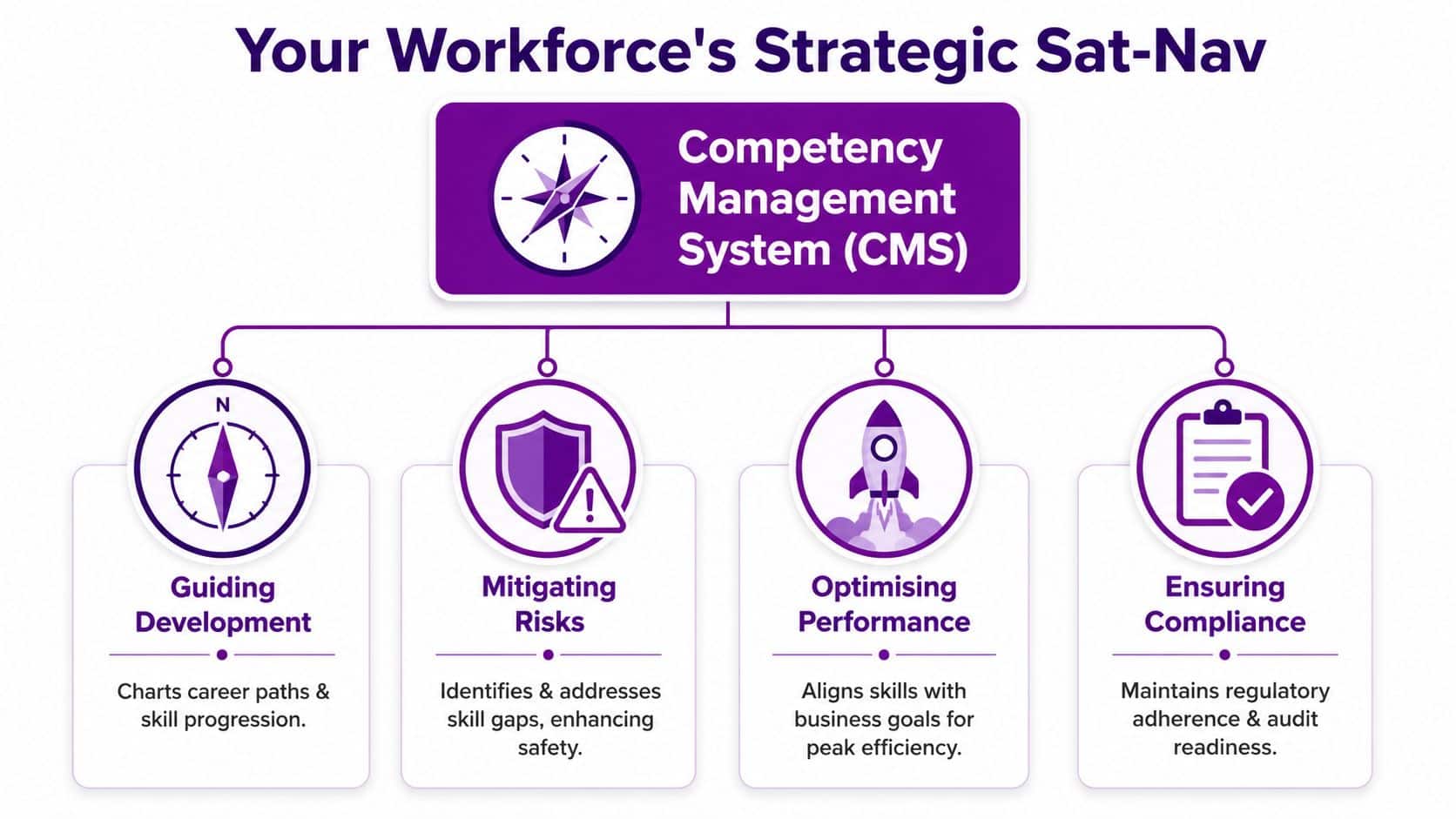 A diagram illustrating how a Competency Management System helps with workforce development, risk mitigation, performance, and compliance.