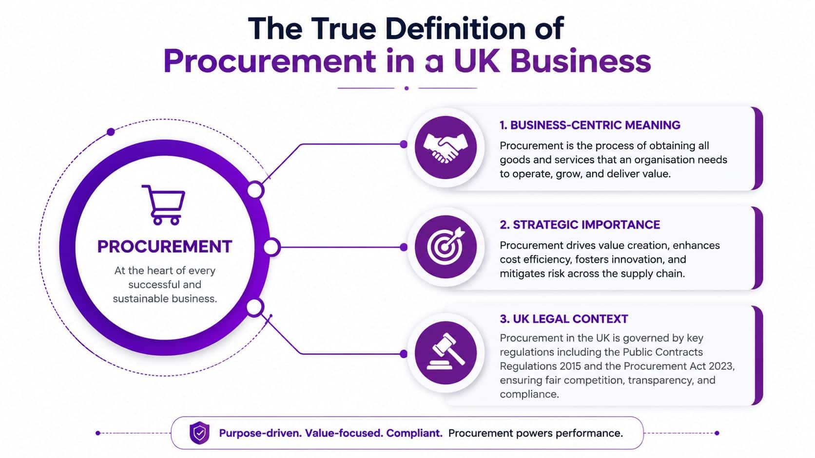 An infographic defining procurement in UK business through business-centric, strategic, and legal perspectives.