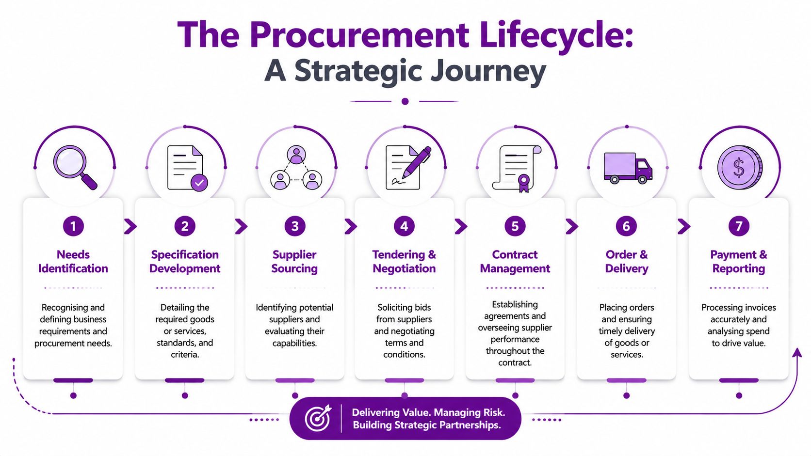 A diagram illustrating the seven stages of the procurement lifecycle, from needs identification to payment and reporting.