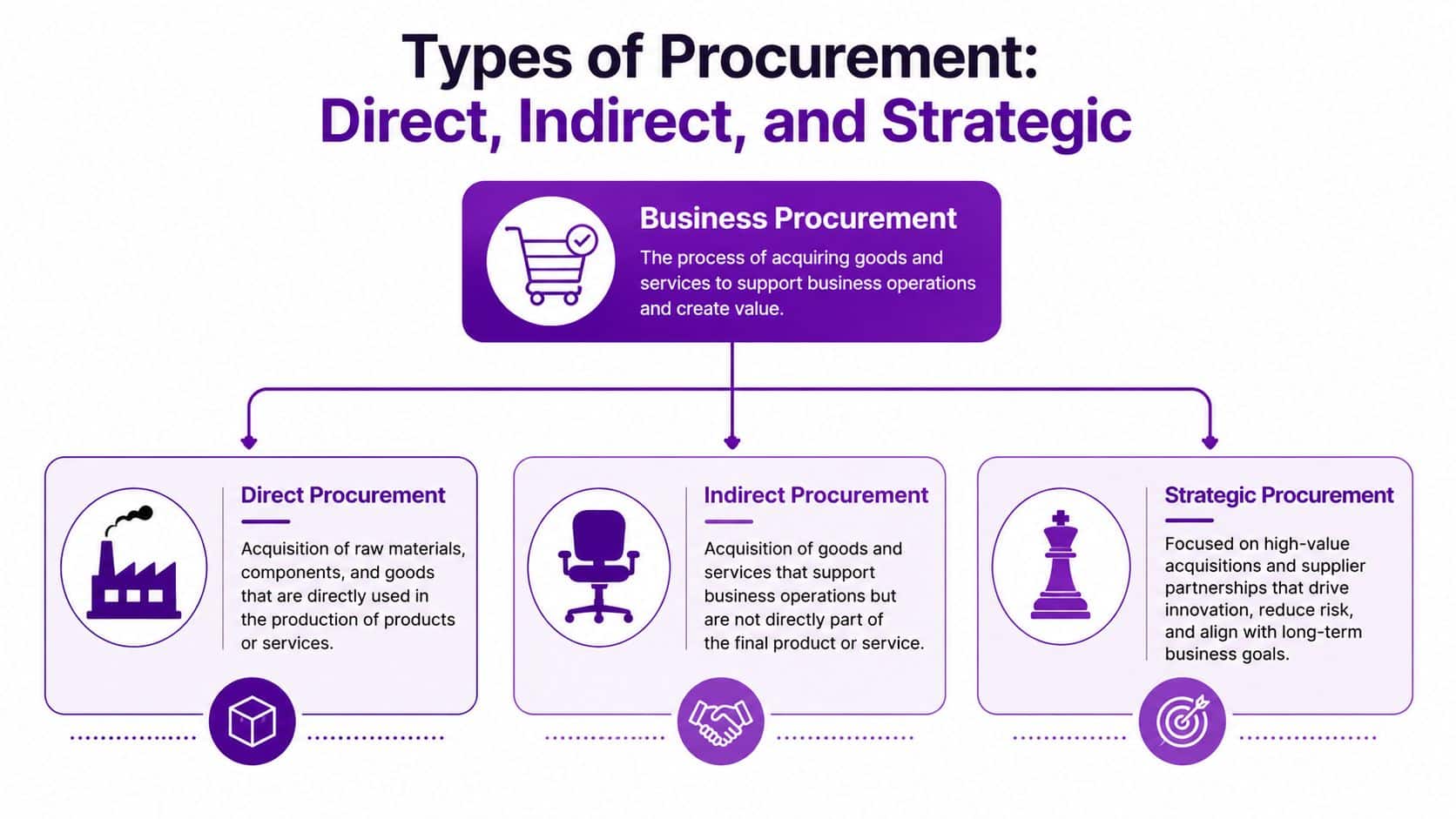An infographic showing the three types of business procurement: direct, indirect, and strategic, with brief definitions.