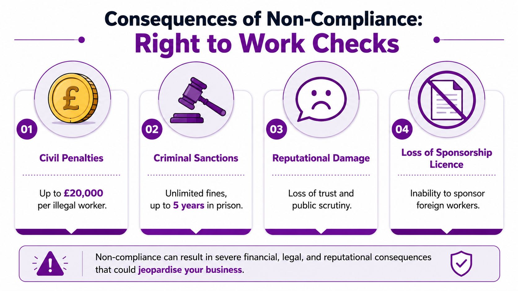 An infographic detailing the severe legal, financial, and reputational consequences of failing to perform right to work checks.