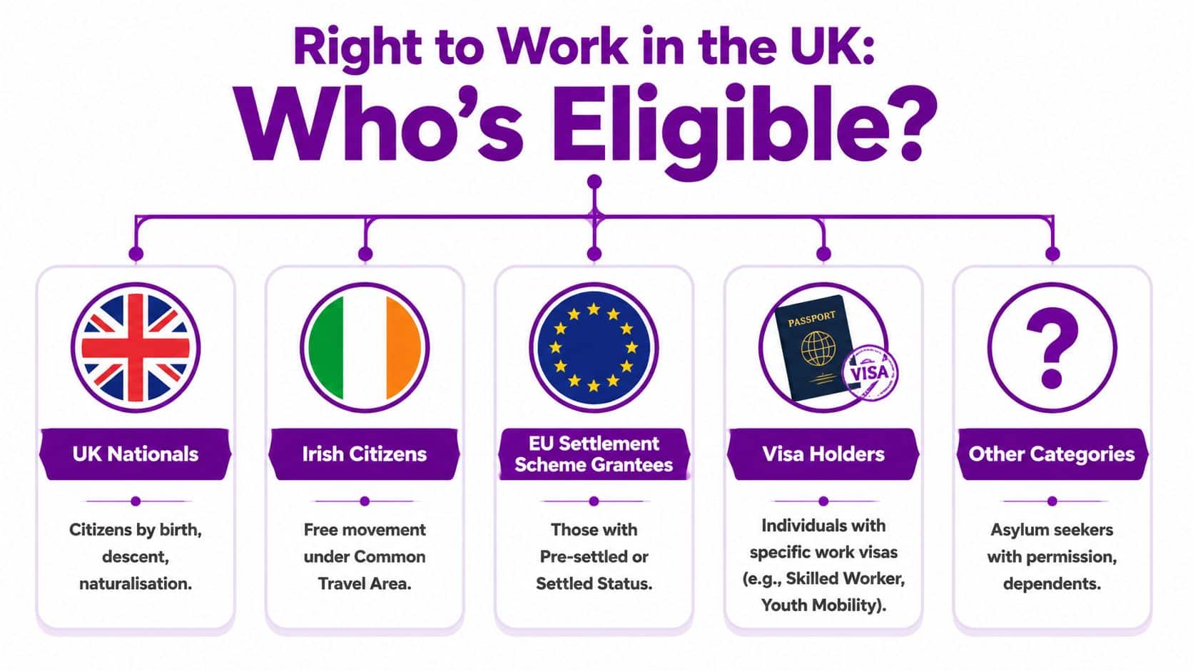 A flowchart explaining the five main categories of individuals eligible to work in the United Kingdom.