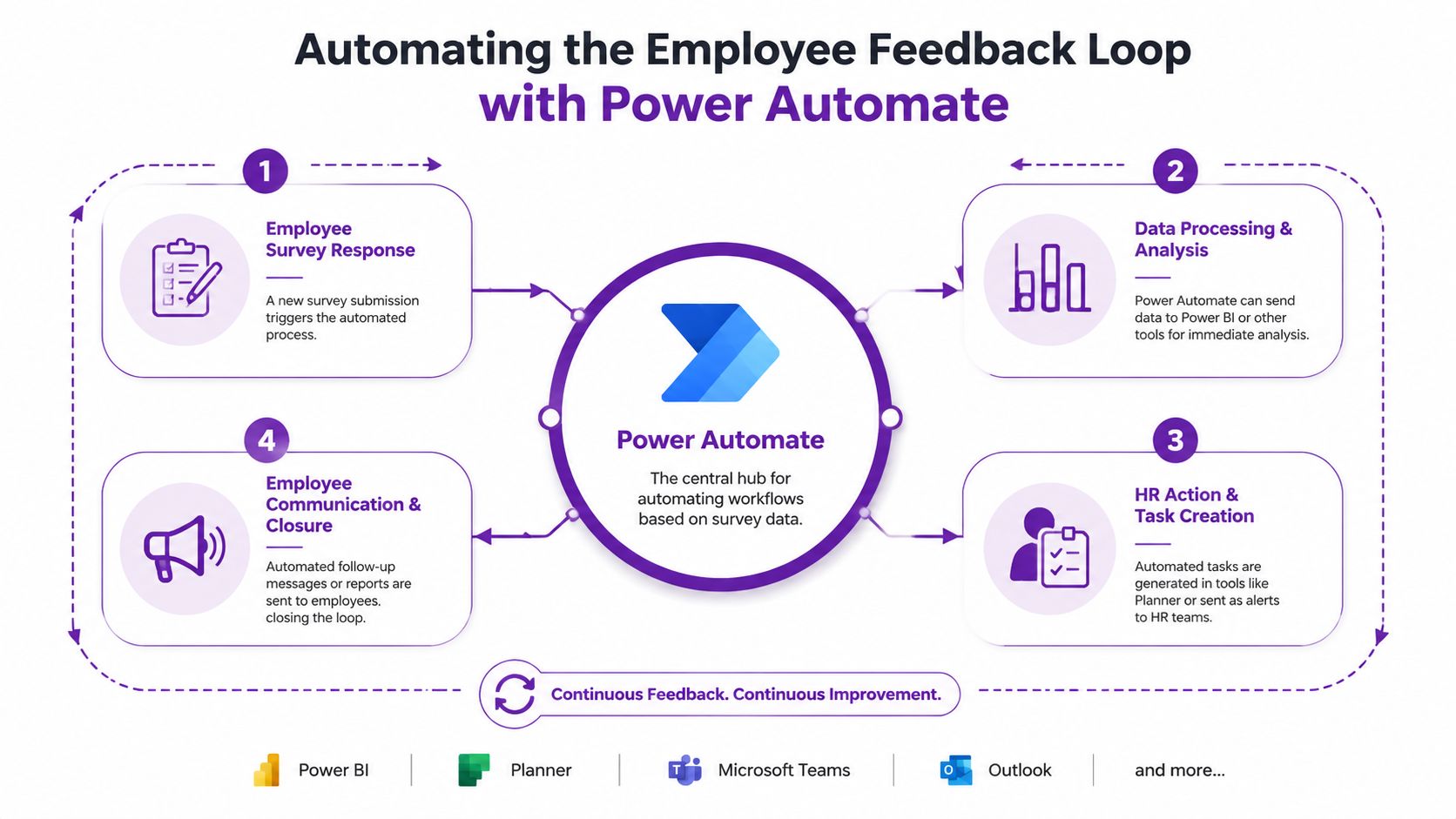 A diagram illustrating how Power Automate streamlines the employee feedback loop process through four automated steps.