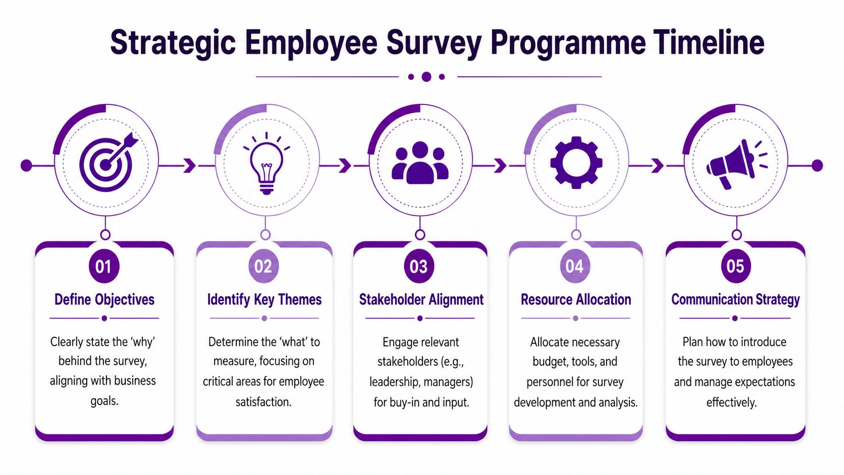 A five-step infographic showing a strategic employee survey programme timeline with numbered icons and descriptive text.