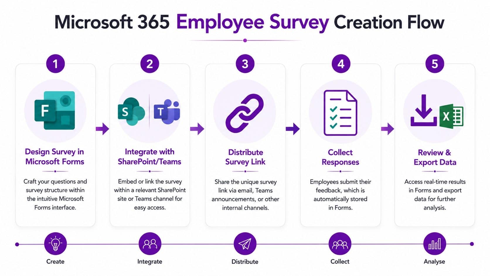 A five-step infographic illustrating the Microsoft 365 workflow for creating and managing employee satisfaction surveys.